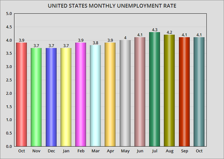 The October Unemployment Rate Remained Steady At 4.1%