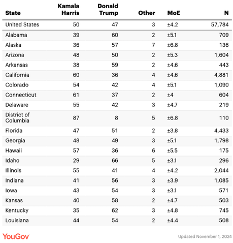 YouGov's Final Election Poll In All 50 States