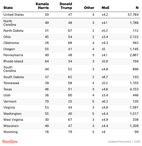 YouGov's Final Election Poll In All 50 States