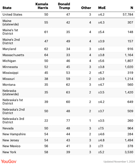 YouGov's Final Election Poll In All 50 States