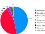 Respected Poll Harris With Lead State Iowa!