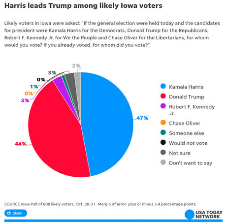 Respected Poll Has Harris With A Lead In Red State Iowa!