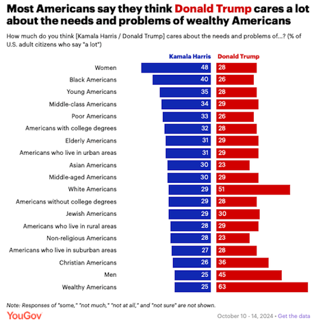 Most Say Harris Will Benefit Working/Middle Classes - Trump Only The Rich