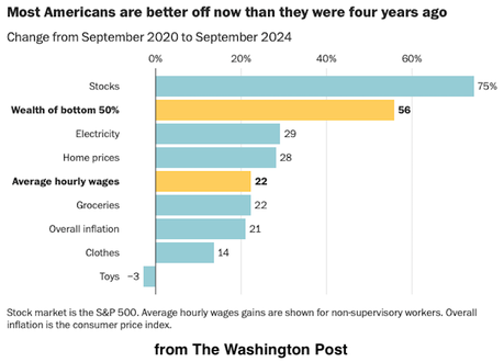 Most Americans ARE Better Off Than Four Years Ago