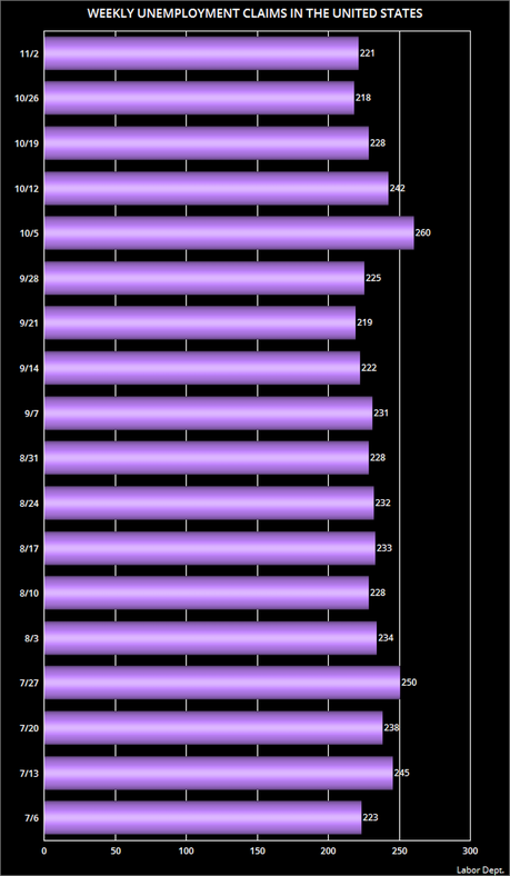 About 221,000 Workers Filed For Unemployment Last Week