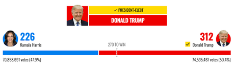 The Polls Were NOT Wrong This Time