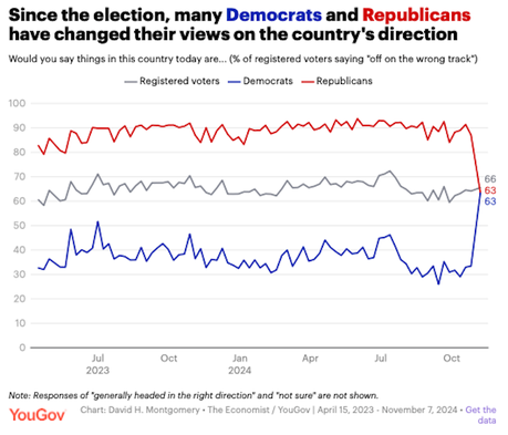 YouGov's Post Election Poll