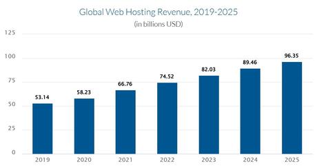 Global Web Hosting Revenue 