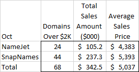 NameJet/SnapNames October sales led by TianTian.com