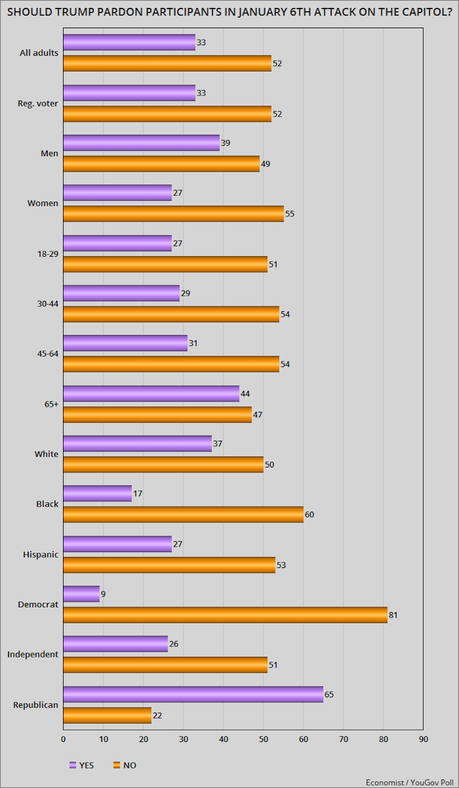 Most People Oppose Pardoning The January 6th Attackers