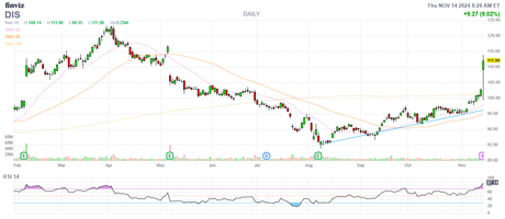 PPI Thursday – Dollar Dilemma and Disney’s Dance