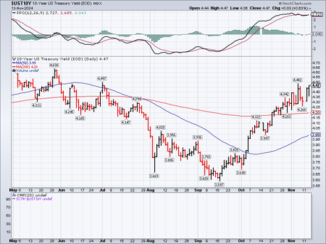 PPI Thursday – Dollar Dilemma and Disney’s Dance