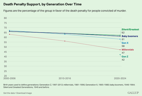 Younger Americans Are Not As Supportive Of The Death Penalty