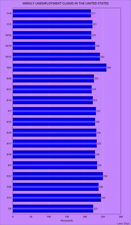 About 217,000 Workers Filed For Unemployment Last Week