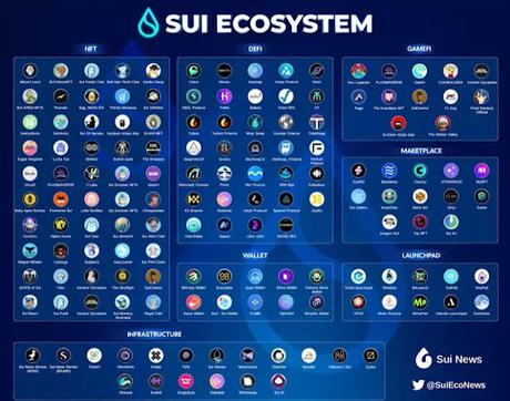 list of projects and partners of sui ecosystem