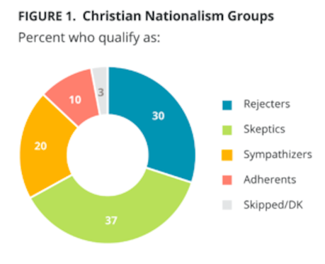 Christian Nationalists Got The President They Wanted - But Most Oppose That Belief