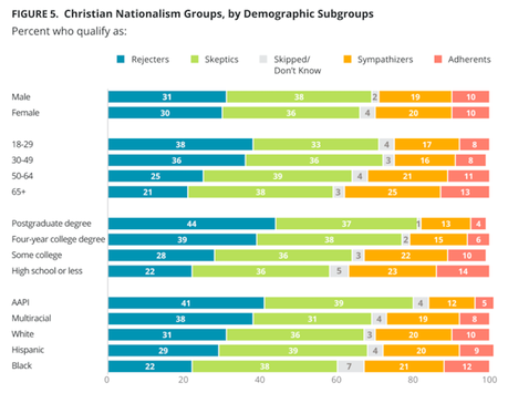 Christian Nationalists Got The President They Wanted - But Most Oppose That Belief