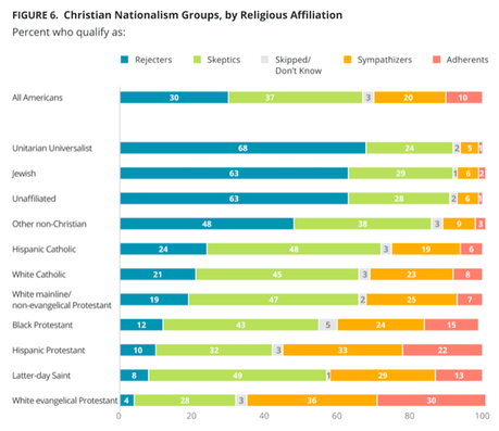 Christian Nationalists Got The President They Wanted - But Most Oppose That Belief