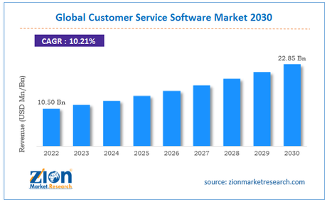 Why Custom Software Development Services Are Essential for Business Growth