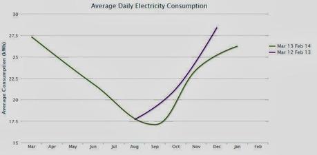 How I cut my energy bills by nearly £60 a month...