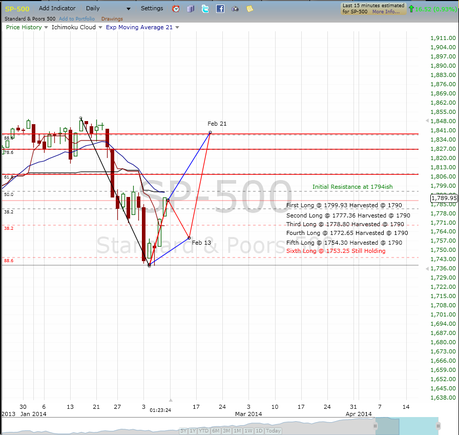 Harvested 5/6 Long Positions @ Backtest of 21 EMA