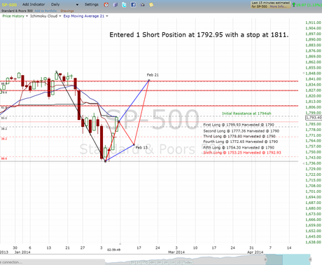 Harvested Final Long and Entered Short Position