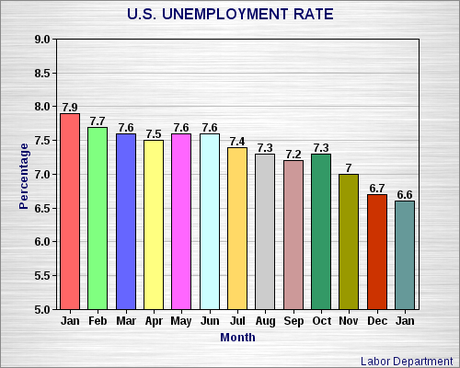 Unemployment Rate Falls Again In January