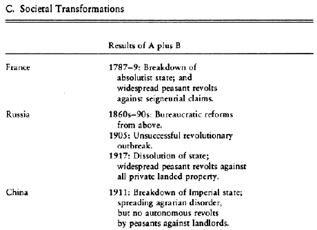 Skocpol on the Chinese Revolution