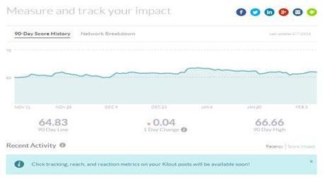 Klout measurements