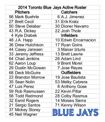 2014 Toronto Blue Jays Active Roster
