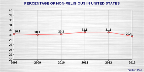 Three Out Of Ten Americans Are Non-Religious
