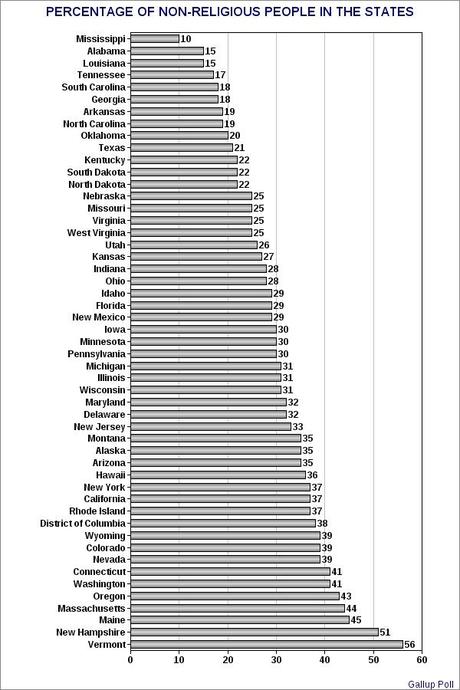 Three Out Of Ten Americans Are Non-Religious