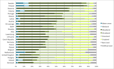 The land use trade-off is not between urban and agricultural, it's between farms and forests.