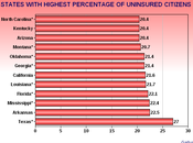States With Highest Percentage Uninsured Citizens