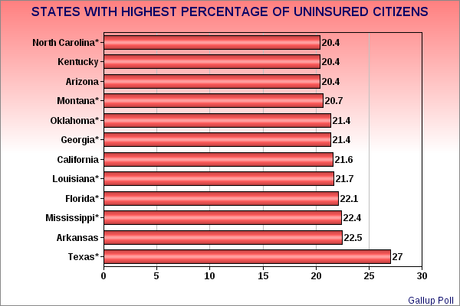 States With The Highest Percentage Of Uninsured Citizens