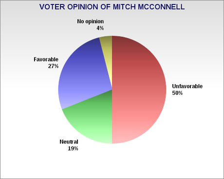 Kentucky Poll Shows McConnell Is In Trouble This Year