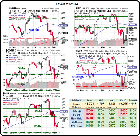 Monday Market Movement – Bounced or Trounced?