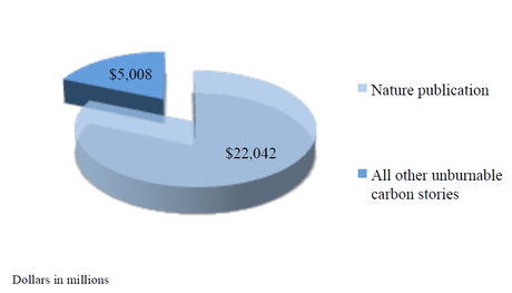 Shareholder losses from unburnable carbon by news disclosures