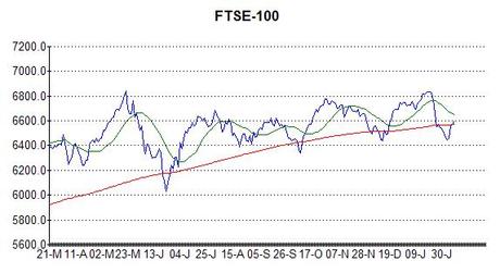Chart of FTSE-100 index at 10th February 2014