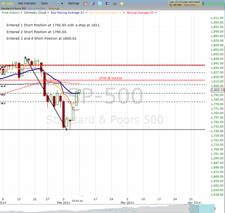 3rd and 4th Short Position at the Fib Resistance Zone