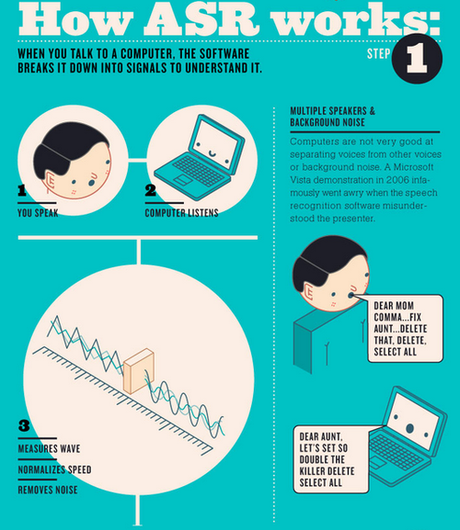 How Does Speech Recognition Work Paperblog