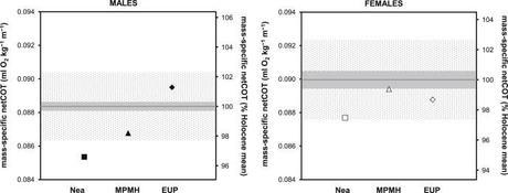 One less reason the Neanderthals went extinct The cost of walking for male and female Neanderthals (Nea) and humans (the other two dots), excluding basic metabolism