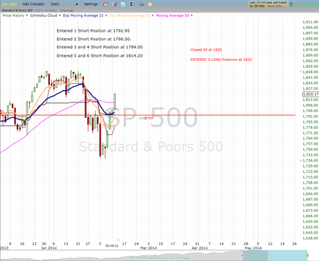 CLOSED SPEC SHORT POSITIONS AND ENTERED LONG