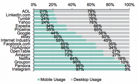 mobile and computer use