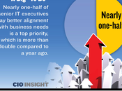 What CIOs Need Know About Business Alignment