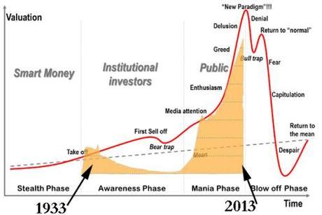 stages_bubble years