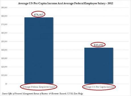 Federal vs per capita