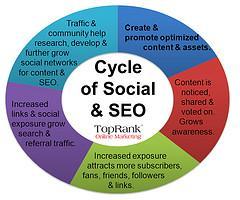 Cycle of Social Media