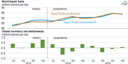 World liquid fuels and global inventory net withdrawals