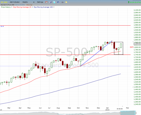 BULLISH HIGH QUALITY 3 BAR REVERSAL ON THE WEEKLY COULD COMPLETE TOMORROW